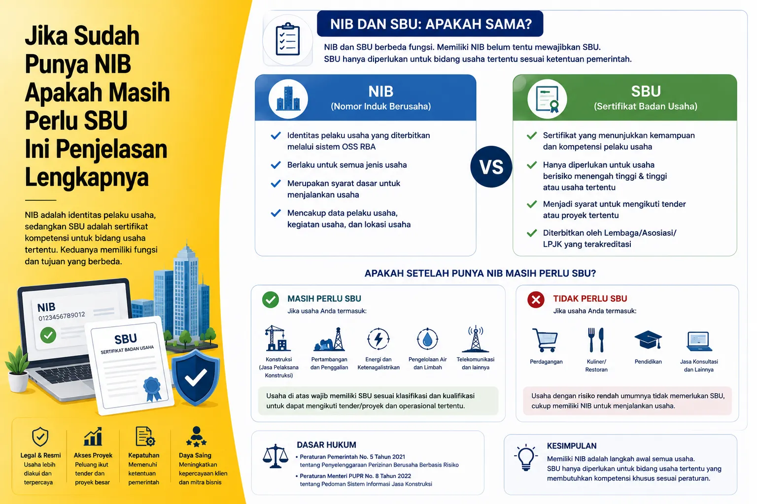 Ilustrasi jika sudah punya NIB apakah masih perlu SBU